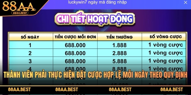 Ưu đãi điểm danh 7 ngày, nhận nhiều ưu đãi hấp dẫn tại 88AA 3 Thành viên phải thực hiện đặt cược hợp lệ mỗi ngày theo quy định